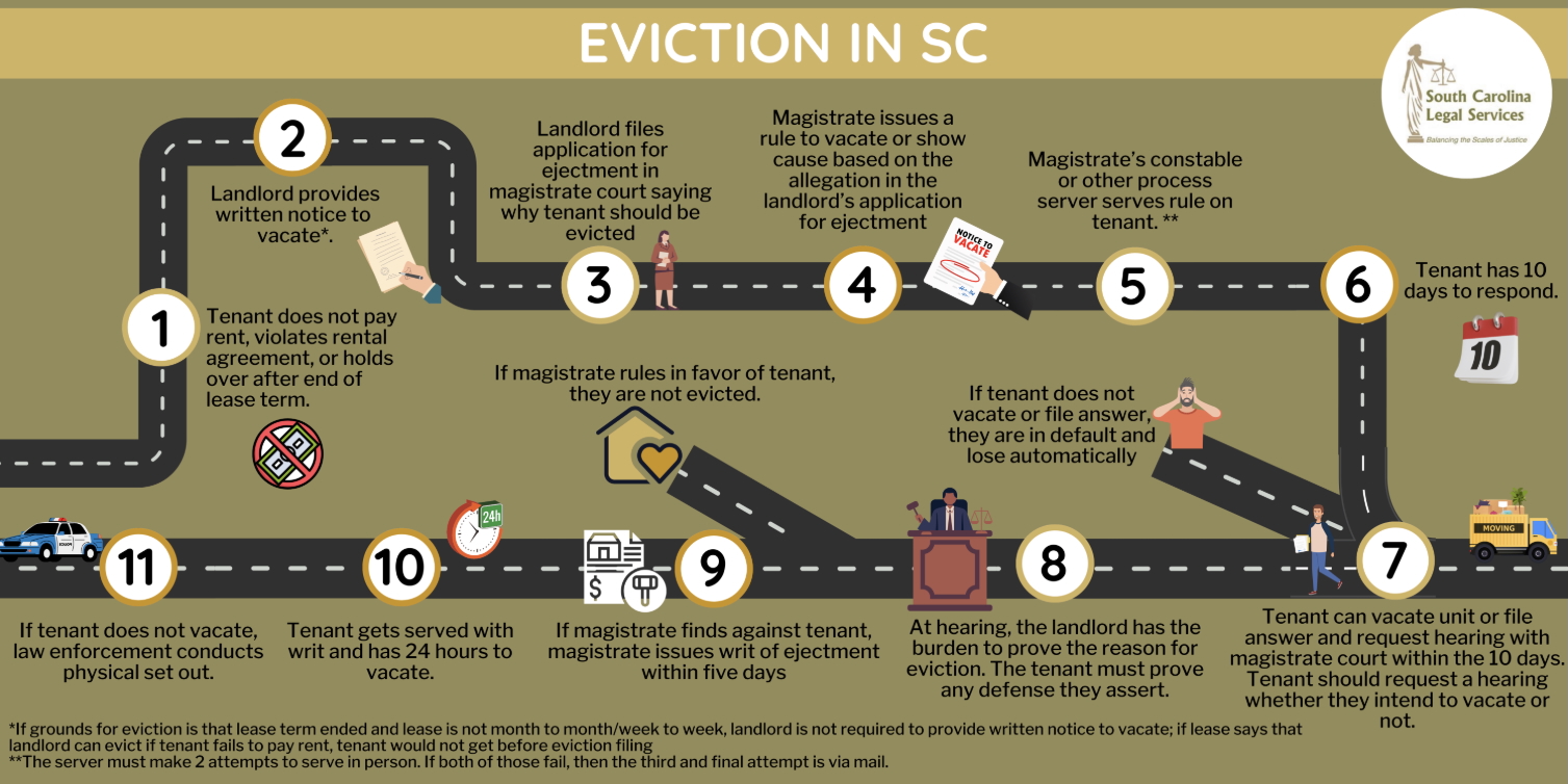 Eviction in SC
